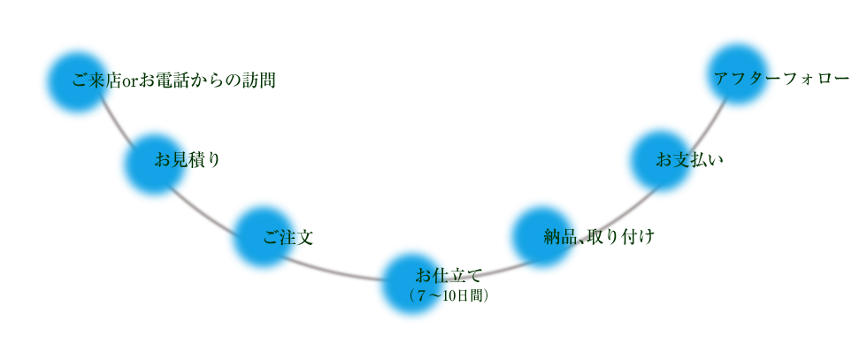 ご来店からアフターフォローまでの流れ